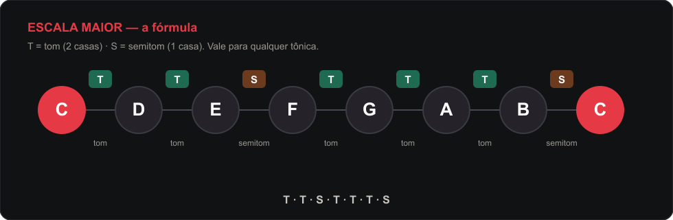 Diagrama da fórmula da escala maior: tom, tom, semitom, tom, tom, tom, semitom