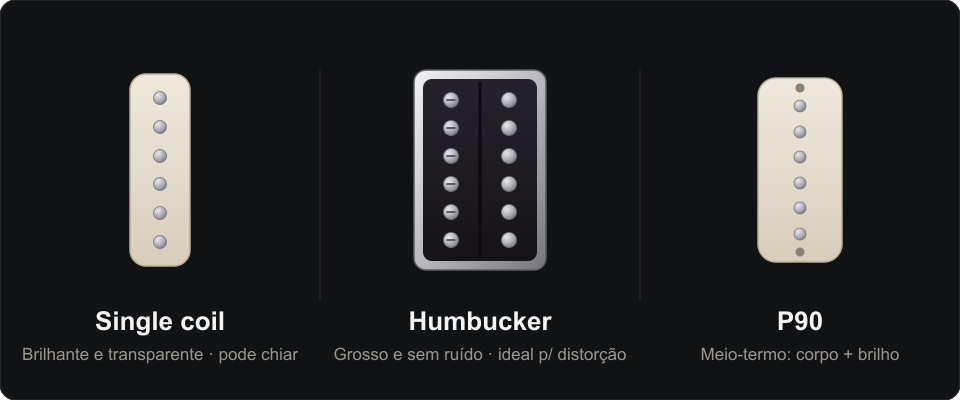 Diagrama dos três tipos de captador de guitarra: single coil, humbucker e P90